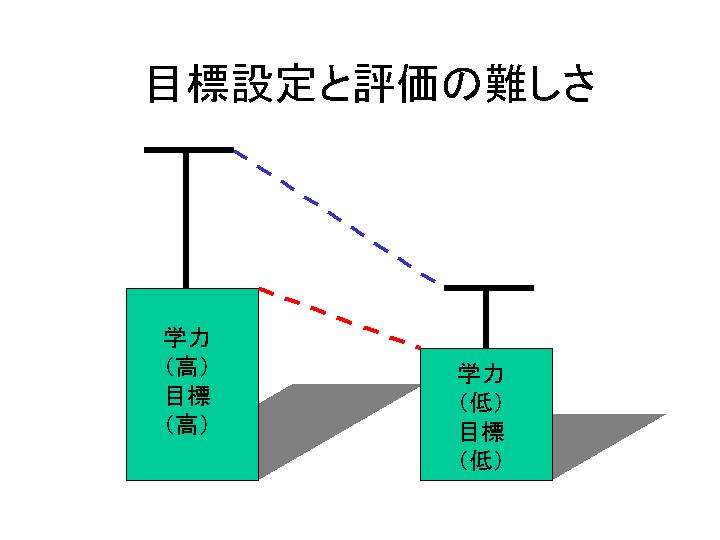 目標設定と評価の難しさ