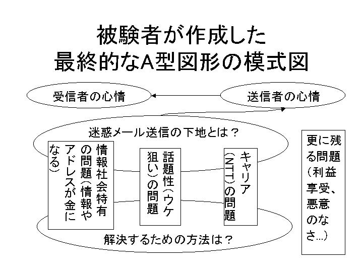 最終的なA型図形の例