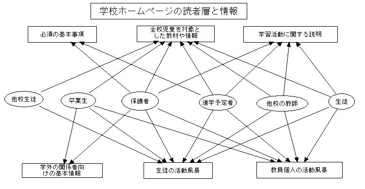 学校ホームページの模式図